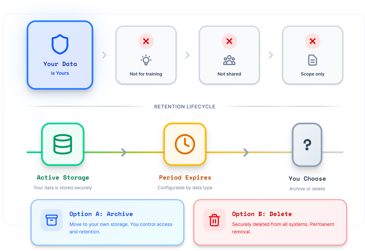 Data ownership and retention lifecycle diagram